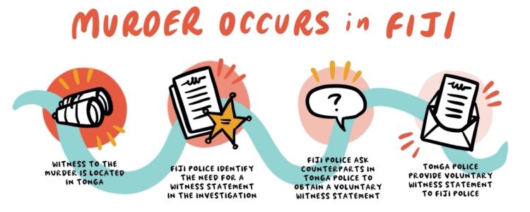 1.1 murder occurs in Fiji 1.1 murder occurs in Fiji